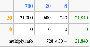 Calculate 728 times 30 using the box method