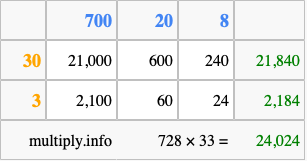Calculate 728 times 33 using the box method