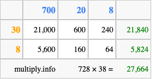 Calculate 728 times 38 using the box method