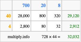 Calculate 728 times 44 using the box method