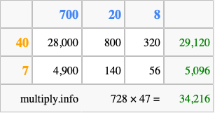 Calculate 728 times 47 using the box method