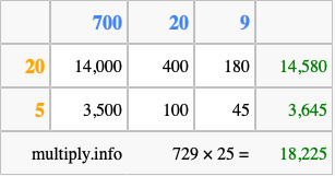 Calculate 729 times 25 using the box method
