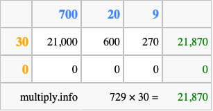 Calculate 729 times 30 using the box method