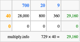 Calculate 729 times 40 using the box method