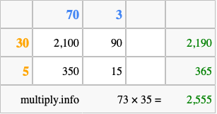 Calculate 73 times 35 using the box method
