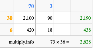 Calculate 73 times 36 using the box method