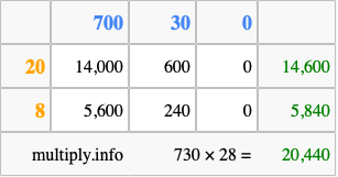 Calculate 730 times 28 using the box method