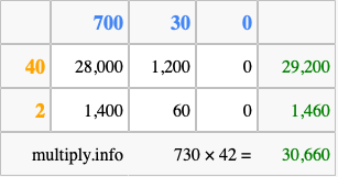 Calculate 730 times 42 using the box method