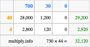 Calculate 730 times 44 using the box method