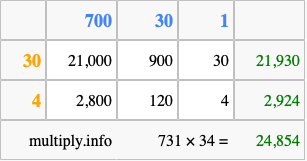 Calculate 731 times 34 using the box method