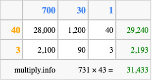 Calculate 731 times 43 using the box method
