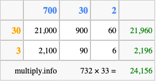 Calculate 732 times 33 using the box method