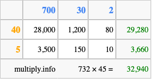 Calculate 732 times 45 using the box method
