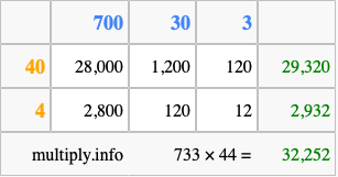 Calculate 733 times 44 using the box method