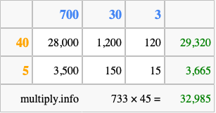Calculate 733 times 45 using the box method
