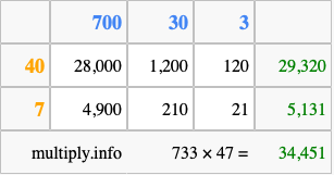 Calculate 733 times 47 using the box method