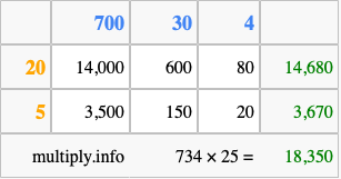 Calculate 734 times 25 using the box method