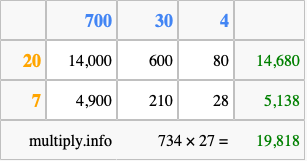 Calculate 734 times 27 using the box method