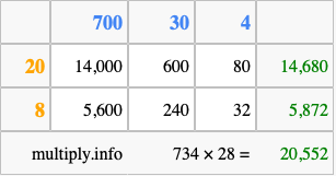 Calculate 734 times 28 using the box method