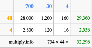 Calculate 734 times 44 using the box method