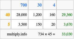 Calculate 734 times 45 using the box method