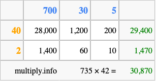 Calculate 735 times 42 using the box method