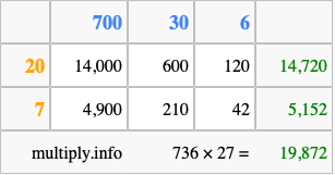 Calculate 736 times 27 using the box method