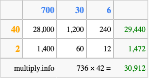 Calculate 736 times 42 using the box method