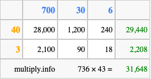 Calculate 736 times 43 using the box method