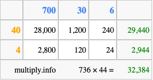 Calculate 736 times 44 using the box method