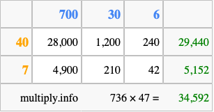 Calculate 736 times 47 using the box method