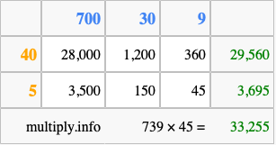 Calculate 739 times 45 using the box method