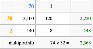 Calculate 74 times 32 using the box method