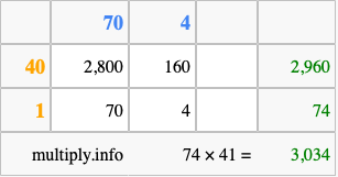 Calculate 74 times 41 using the box method