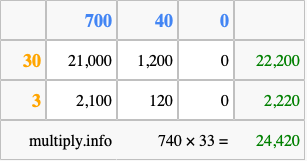 Calculate 740 times 33 using the box method