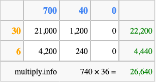 Calculate 740 times 36 using the box method