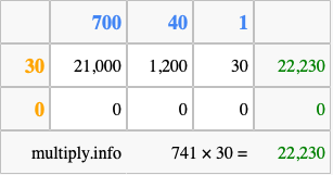 Calculate 741 times 30 using the box method