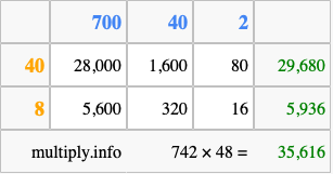 Calculate 742 times 48 using the box method