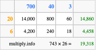 Calculate 743 times 26 using the box method