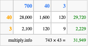 Calculate 743 times 43 using the box method