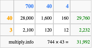 Calculate 744 times 43 using the box method