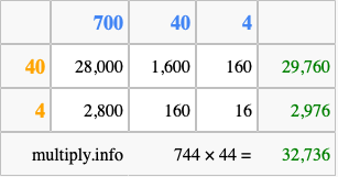 Calculate 744 times 44 using the box method
