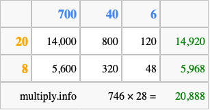 Calculate 746 times 28 using the box method