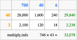 Calculate 746 times 43 using the box method