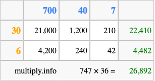 Calculate 747 times 36 using the box method