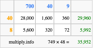 Calculate 749 times 48 using the box method