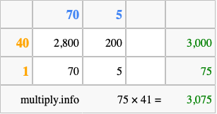 Calculate 75 times 41 using the box method