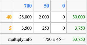 Calculate 750 times 45 using the box method