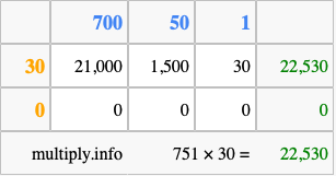 Calculate 751 times 30 using the box method