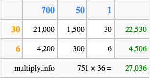 Calculate 751 times 36 using the box method
